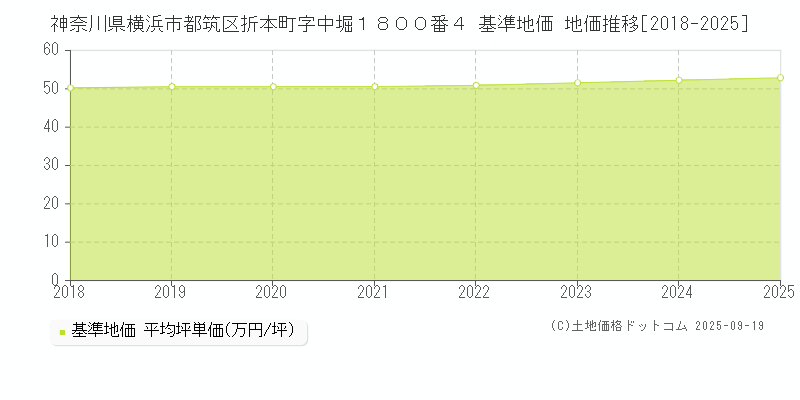 神奈川県横浜市都筑区折本町字中堀１８００番４ 基準地価 地価推移[2018-2025]