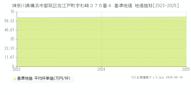 神奈川県横浜市都筑区佐江戸町字杉崎３７５番４ 基準地価 地価推移[2023-2025]