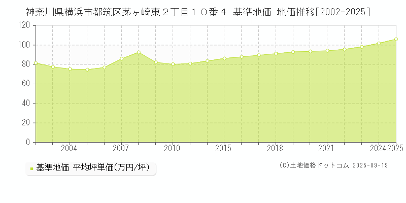 神奈川県横浜市都筑区茅ヶ崎東２丁目１０番４ 基準地価 地価推移[2002-2025]
