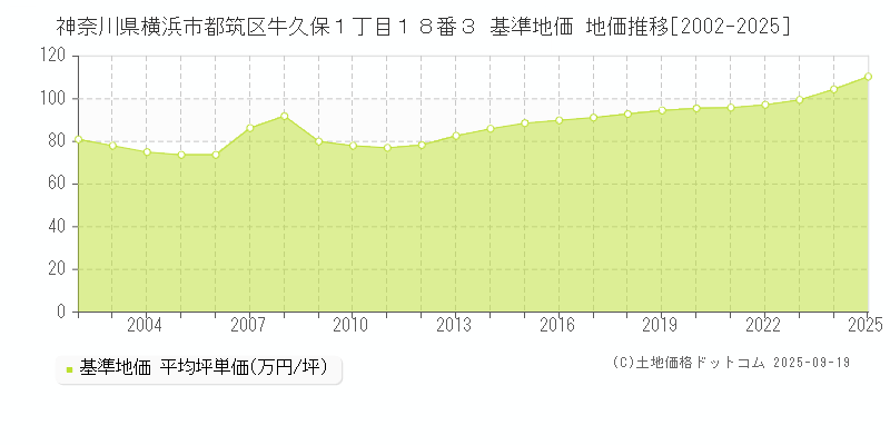 神奈川県横浜市都筑区牛久保１丁目１８番３ 基準地価 地価推移[2002-2025]