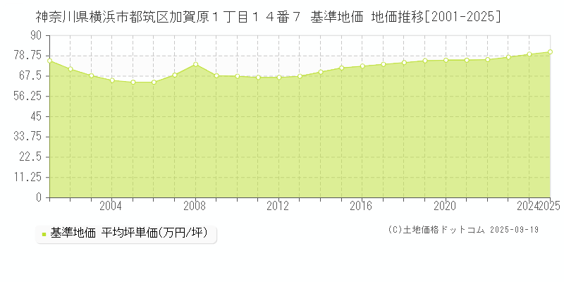 神奈川県横浜市都筑区加賀原１丁目１４番７ 基準地価 地価推移[2001-2025]