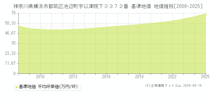 神奈川県横浜市都筑区池辺町字以津院下３３７２番 基準地価 地価推移[2008-2025]