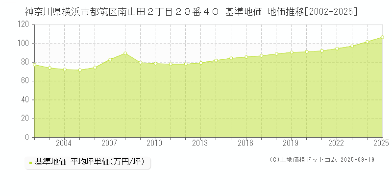 神奈川県横浜市都筑区南山田２丁目２８番４０ 基準地価 地価推移[2002-2025]