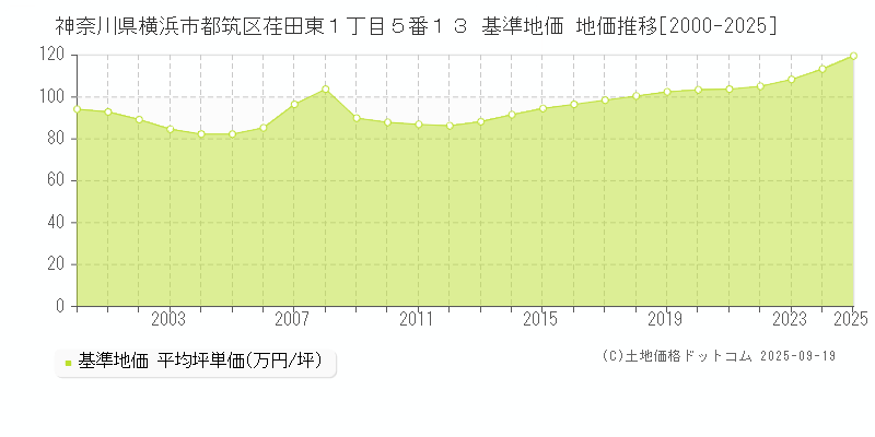 神奈川県横浜市都筑区荏田東１丁目５番１３ 基準地価 地価推移[2000-2025]