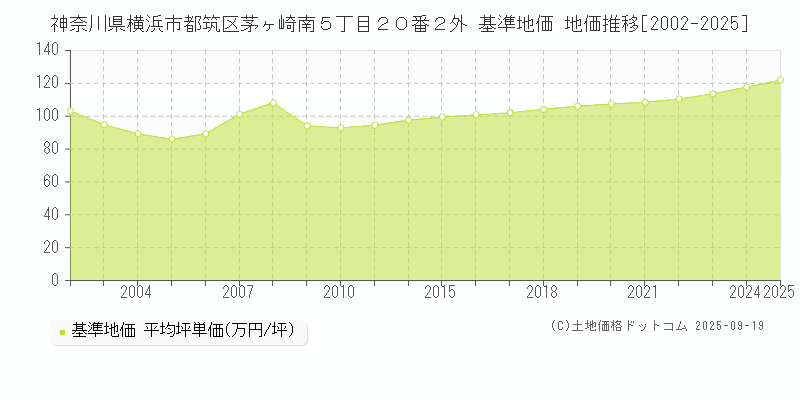 神奈川県横浜市都筑区茅ヶ崎南５丁目２０番２外 基準地価 地価推移[2002-2025]
