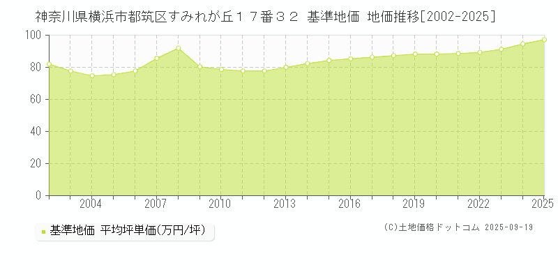 神奈川県横浜市都筑区すみれが丘１７番３２ 基準地価 地価推移[2002-2025]