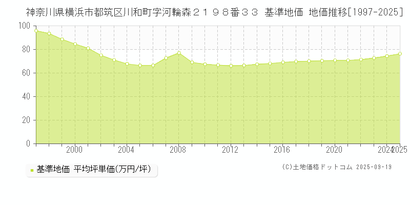 神奈川県横浜市都筑区川和町字河輪森２１９８番３３ 基準地価 地価推移[1997-2025]