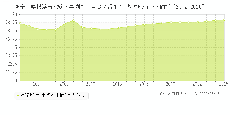 神奈川県横浜市都筑区早渕１丁目３７番１１ 基準地価 地価推移[2002-2025]