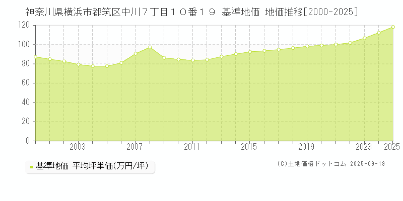 神奈川県横浜市都筑区中川７丁目１０番１９ 基準地価 地価推移[2000-2025]