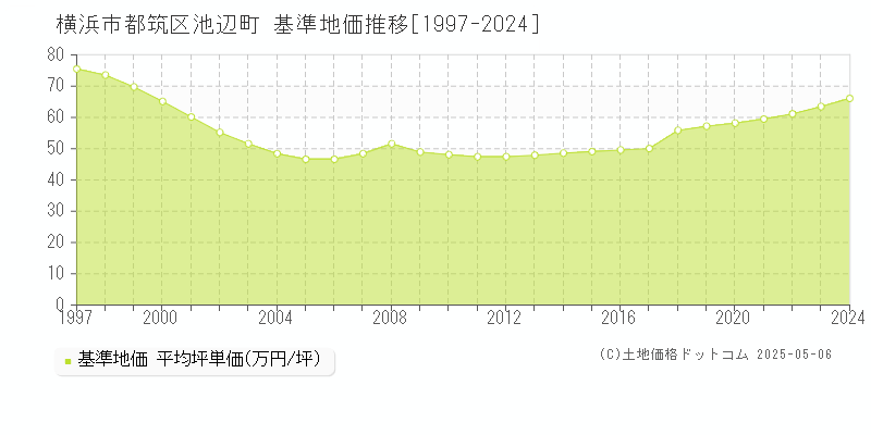 池辺町(横浜市都筑区)の基準地価推移グラフ(坪単価)[1997-2024年]