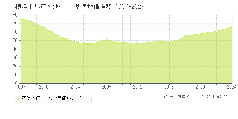 横浜市都筑区池辺町の基準地価推移グラフ 