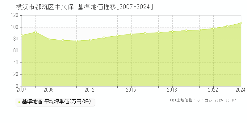 牛久保(横浜市都筑区)の基準地価推移グラフ(坪単価)[2007-2024年]