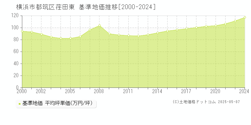 荏田東(横浜市都筑区)の基準地価推移グラフ(坪単価)[2000-2024年]