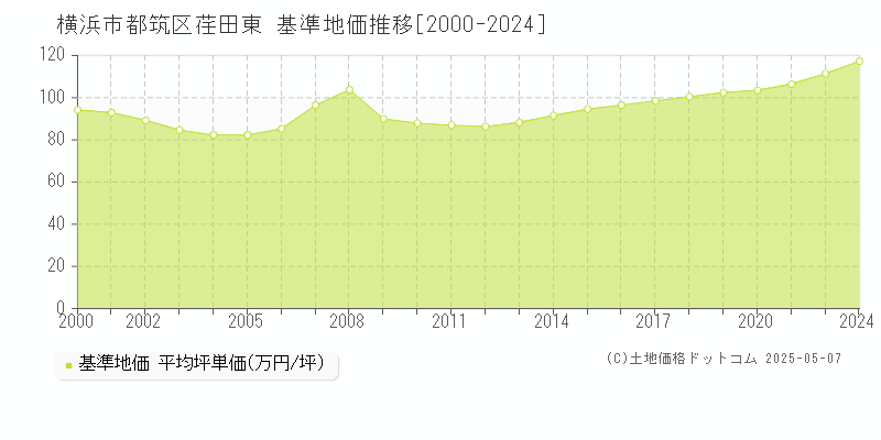 横浜市都筑区荏田東の基準地価推移グラフ 