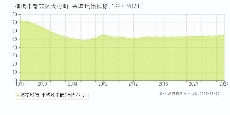 大棚町(横浜市都筑区)の基準地価推移グラフ(坪単価)[1997-2024年]