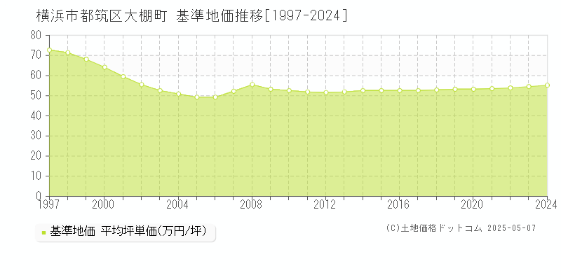 横浜市都筑区大棚町の基準地価推移グラフ 