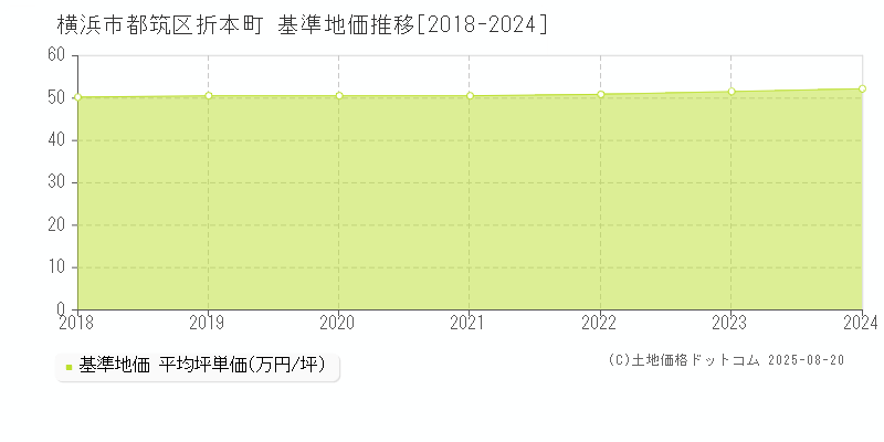 横浜市都筑区折本町の基準地価推移グラフ 