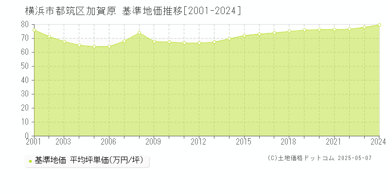 加賀原(横浜市都筑区)の基準地価推移グラフ(坪単価)[2001-2024年]