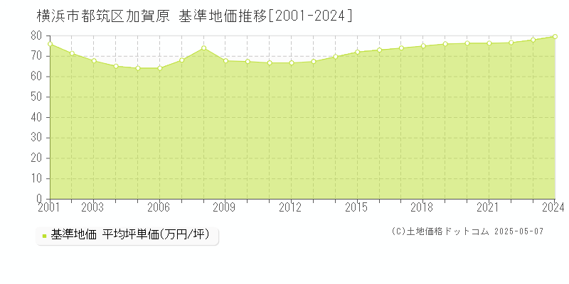 横浜市都筑区加賀原の基準地価推移グラフ 