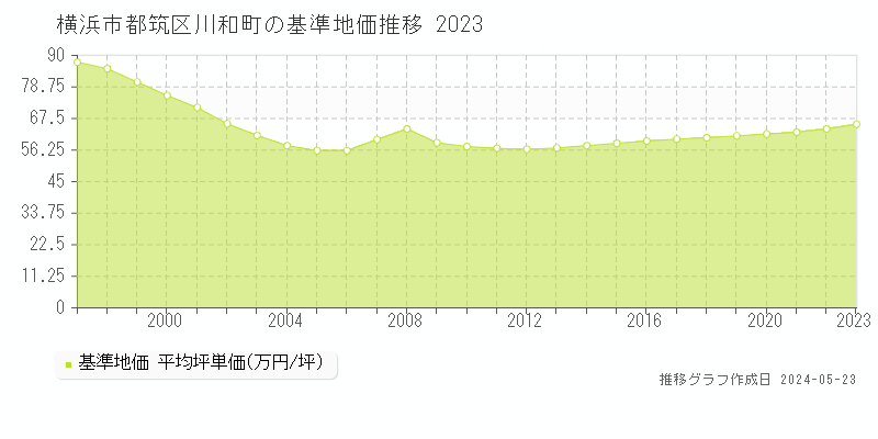 横浜市都筑区川和町の基準地価推移グラフ 