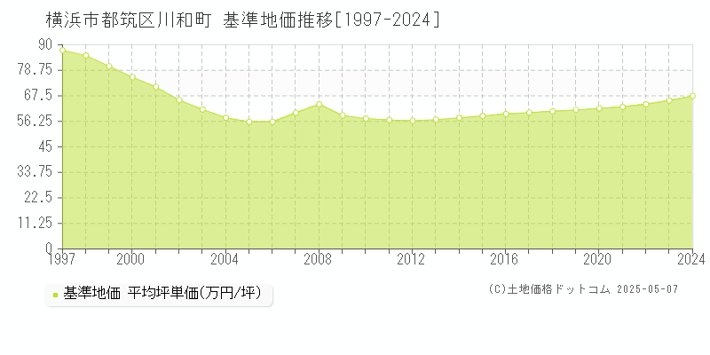 川和町(横浜市都筑区)の基準地価推移グラフ(坪単価)[1997-2024年]