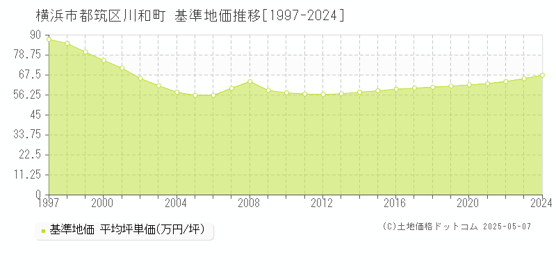 横浜市都筑区川和町の基準地価推移グラフ 