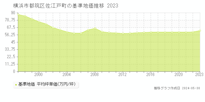 横浜市都筑区佐江戸町の基準地価推移グラフ 