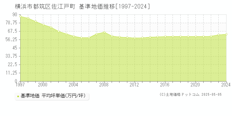 佐江戸町(横浜市都筑区)の基準地価推移グラフ(坪単価)[1997-2024年]