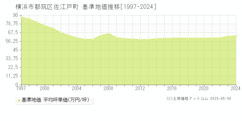 横浜市都筑区佐江戸町の基準地価推移グラフ 