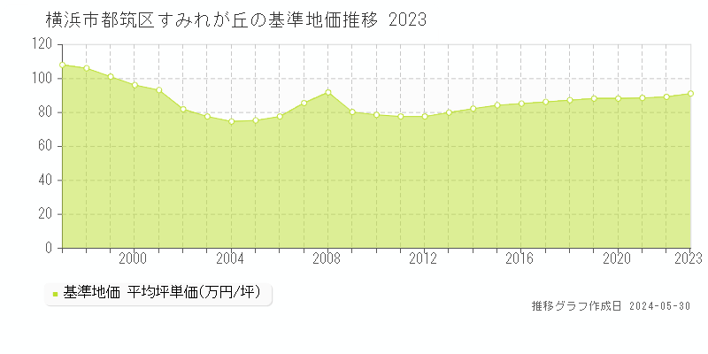 横浜市都筑区すみれが丘の基準地価推移グラフ 