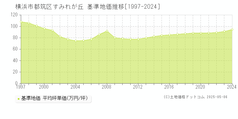 すみれが丘(横浜市都筑区)の基準地価推移グラフ(坪単価)[1997-2024年]