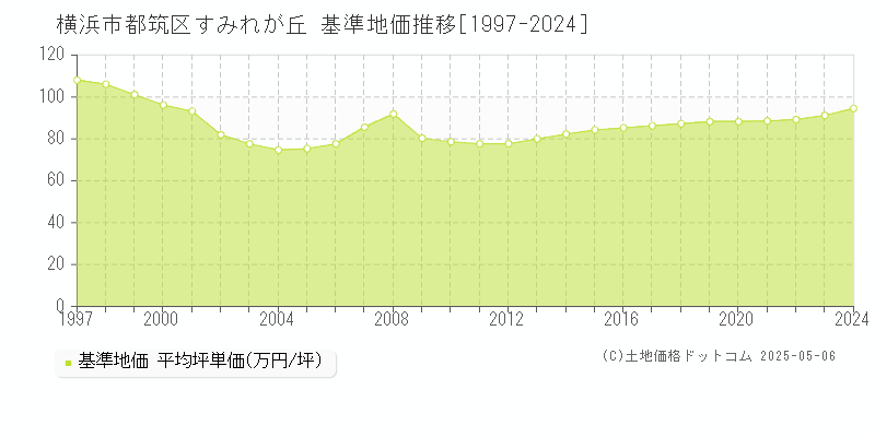 横浜市都筑区すみれが丘の基準地価推移グラフ 