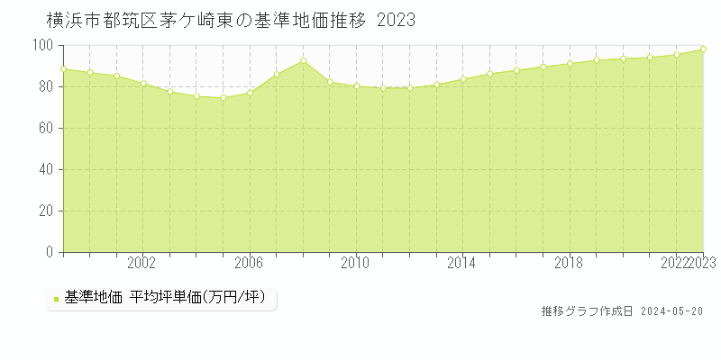 横浜市都筑区茅ケ崎東の基準地価推移グラフ 
