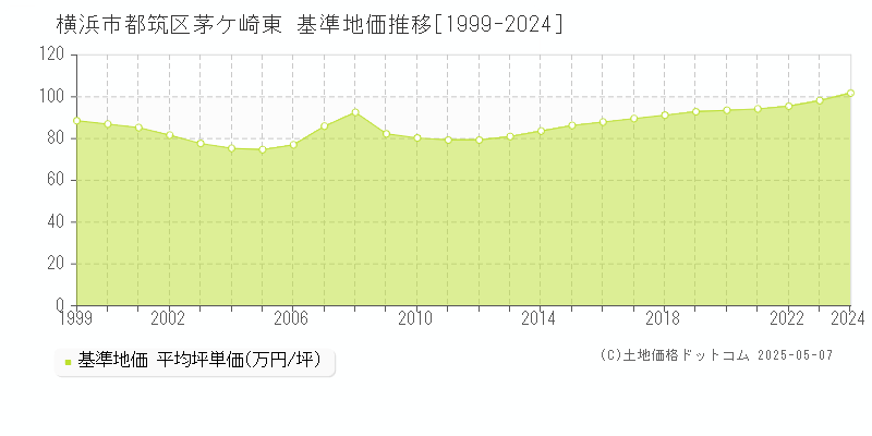 茅ケ崎東(横浜市都筑区)の基準地価推移グラフ(坪単価)[1999-2024年]