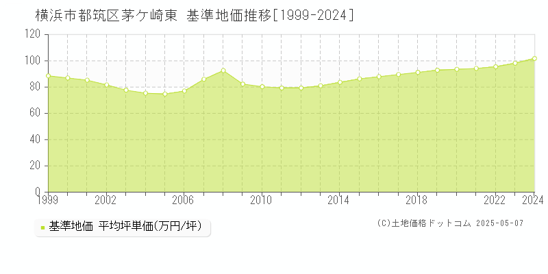 横浜市都筑区茅ケ崎東の基準地価推移グラフ 