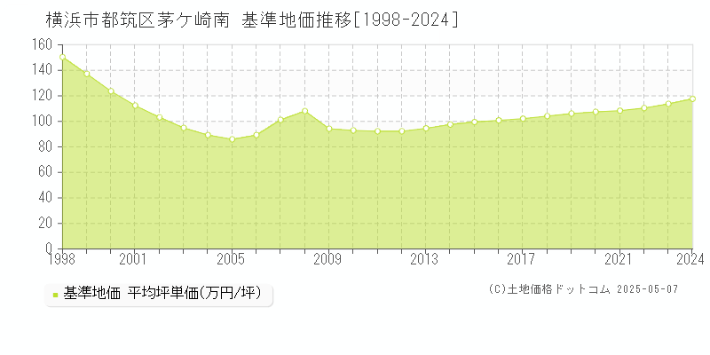 茅ケ崎南(横浜市都筑区)の基準地価推移グラフ(坪単価)[1998-2024年]