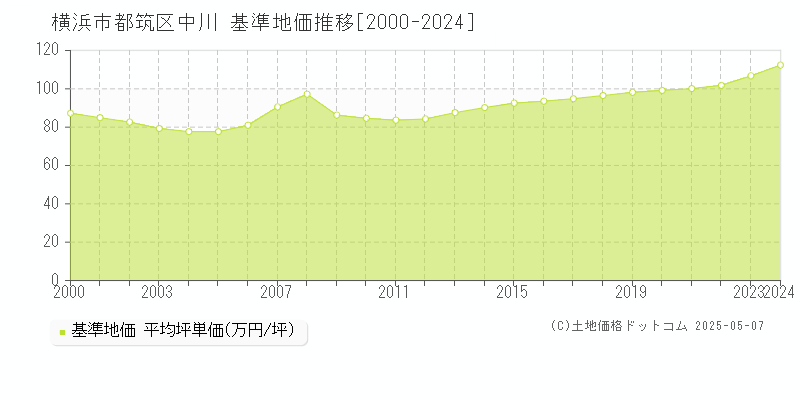 中川(横浜市都筑区)の基準地価推移グラフ(坪単価)[2000-2024年]