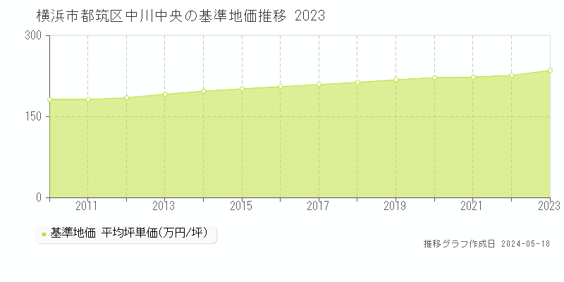 横浜市都筑区中川中央の基準地価推移グラフ 