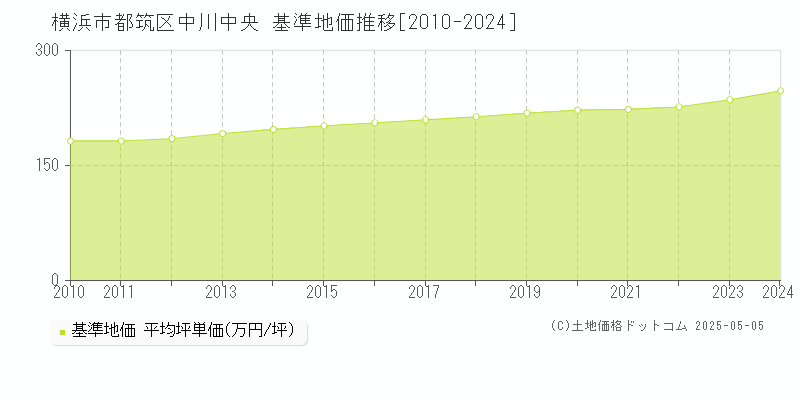 中川中央(横浜市都筑区)の基準地価推移グラフ(坪単価)[2010-2024年]