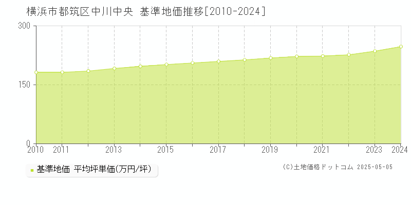 横浜市都筑区中川中央の基準地価推移グラフ 