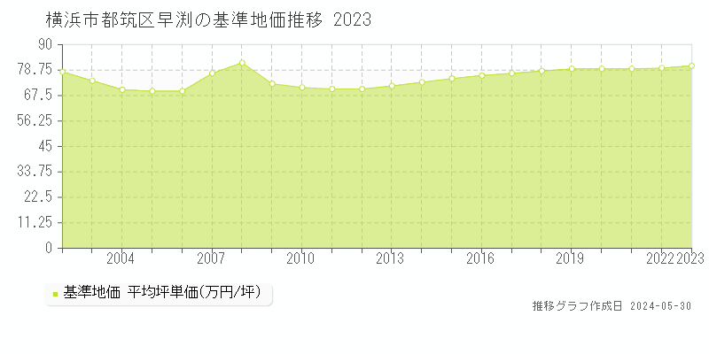 横浜市都筑区早渕の基準地価推移グラフ 