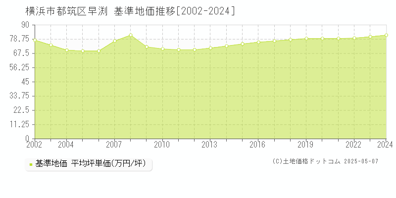 早渕(横浜市都筑区)の基準地価推移グラフ(坪単価)[2002-2024年]