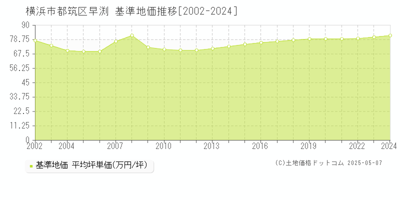 横浜市都筑区早渕の基準地価推移グラフ 