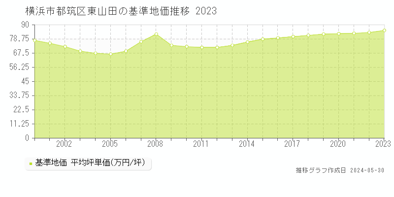 横浜市都筑区東山田の基準地価推移グラフ 