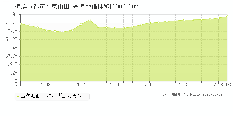 東山田(横浜市都筑区)の基準地価推移グラフ(坪単価)[2000-2024年]