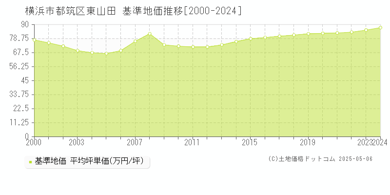 横浜市都筑区東山田の基準地価推移グラフ 