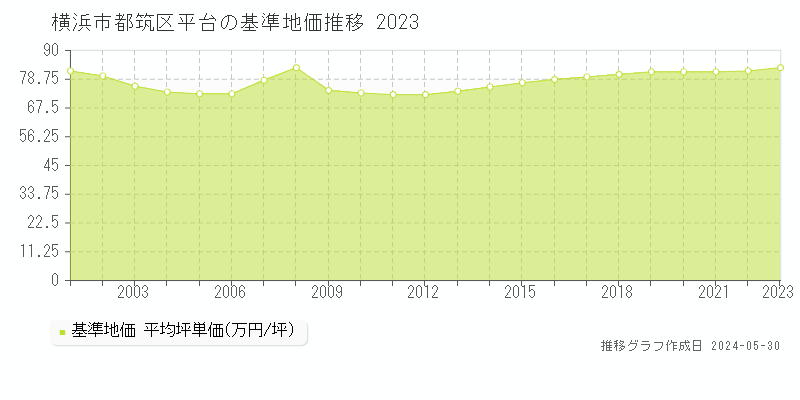 横浜市都筑区平台の基準地価推移グラフ 