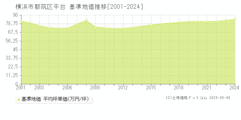 平台(横浜市都筑区)の基準地価推移グラフ(坪単価)[2001-2024年]