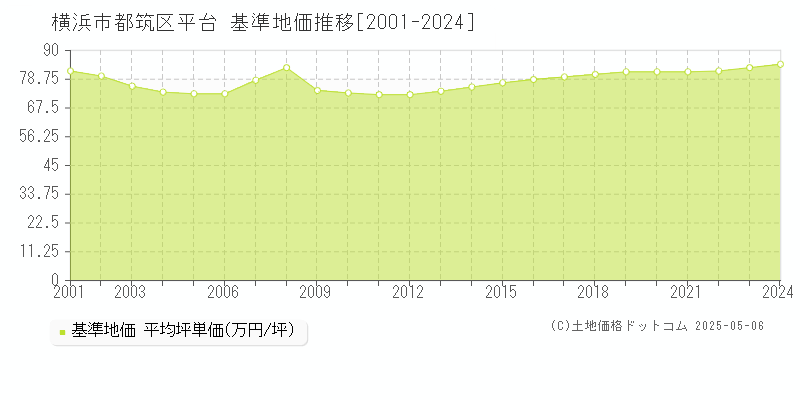 横浜市都筑区平台の基準地価推移グラフ 