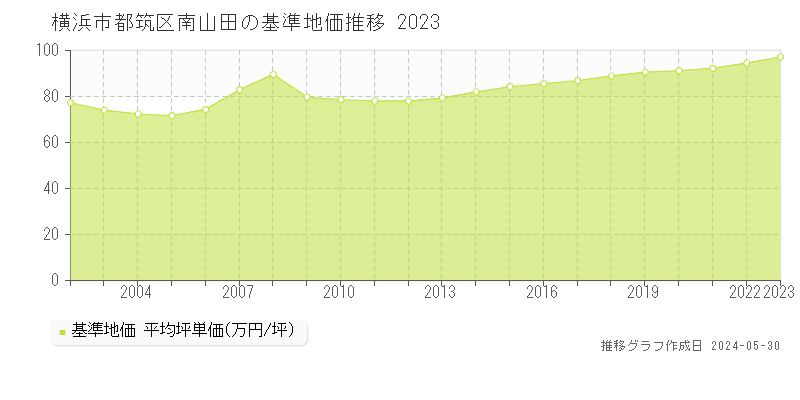 横浜市都筑区南山田の基準地価推移グラフ 